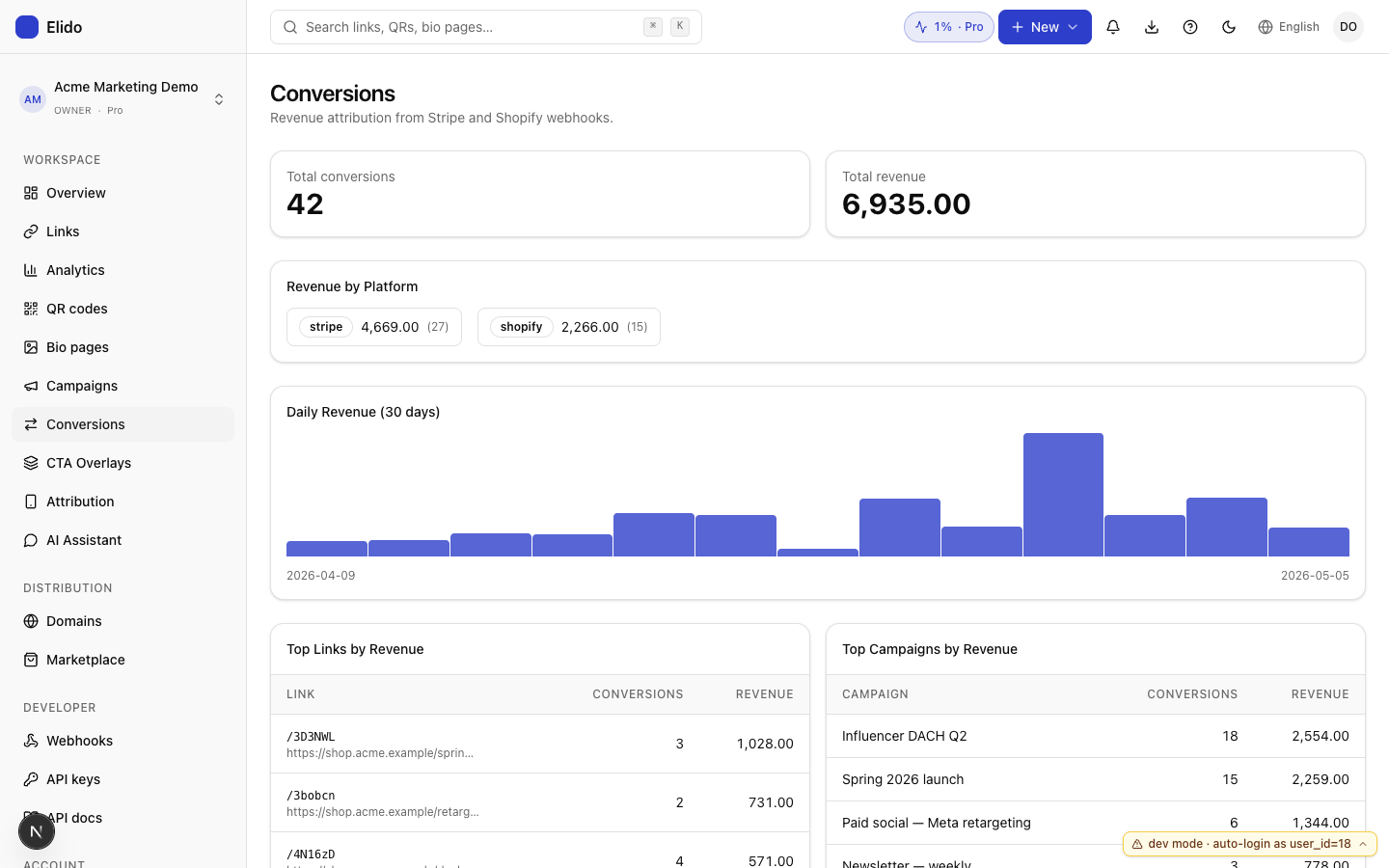Conversions panel in the Elido dashboard showing total conversions and revenue, top links by revenue, daily revenue chart over the last 30 days, and revenue by platform breakdown